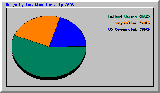 Usage by Location for July 2008