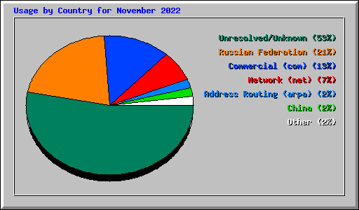 Usage by Country for November 2022
