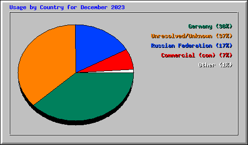 Usage by Country for December 2023
