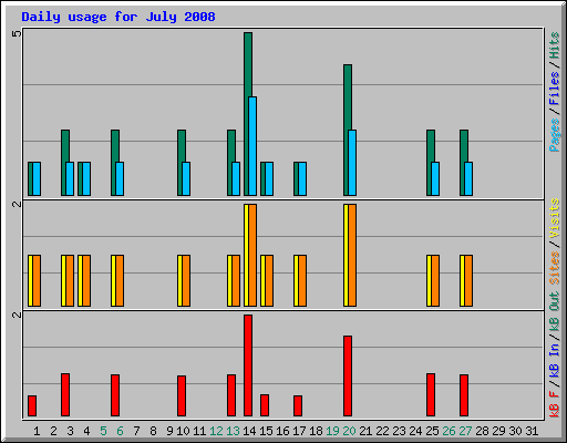 Daily usage for July 2008
