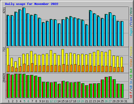Daily usage for November 2022