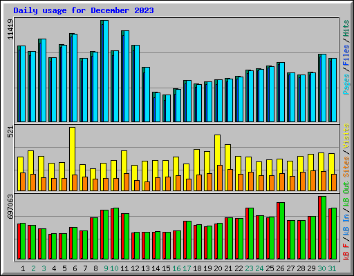 Daily usage for December 2023