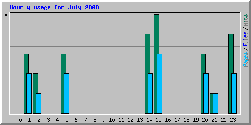 Hourly usage for July 2008